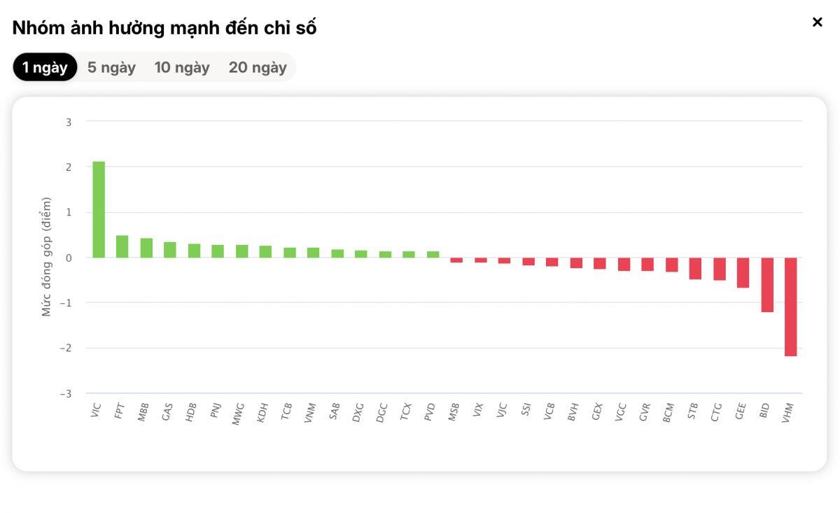 Nỗ lực kéo điểm phút chót đổ bể, VN-Index đi ngược đà tăng toàn khu vực