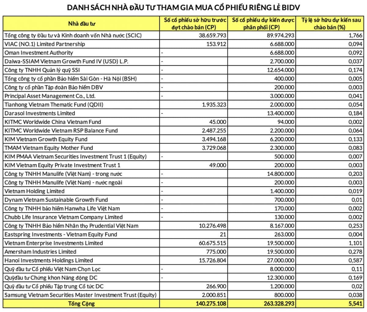 Vì sao BIDV thu hẹp đợt phát hành nhưng vẫn kín suất nhà đầu tư?