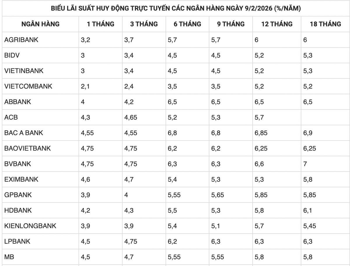 Bất ngờ số tiền lãi nhận được gửi tiết kiệm 300 triệu đồng kỳ hạn 6 tháng