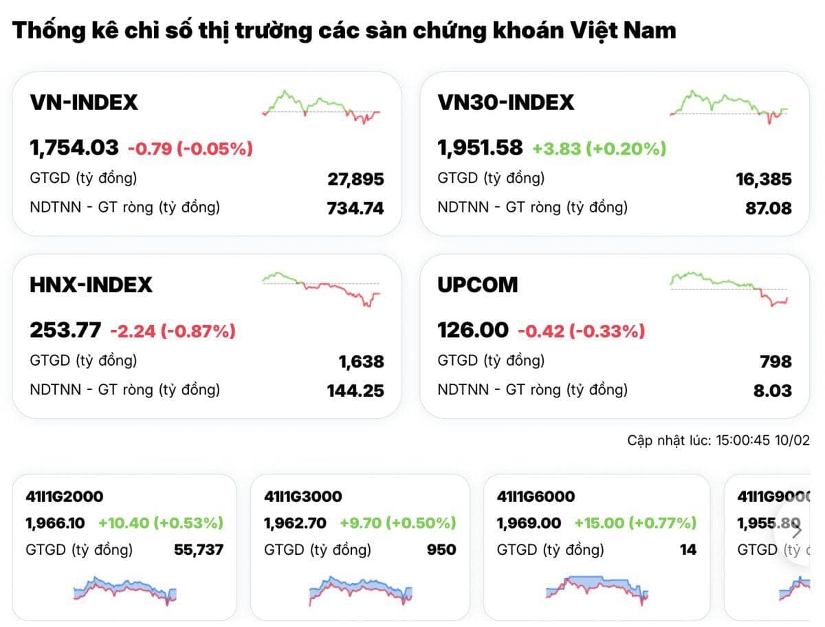 Nỗ lực kéo điểm phút chót đổ bể, VN-Index đi ngược đà tăng toàn khu vực
