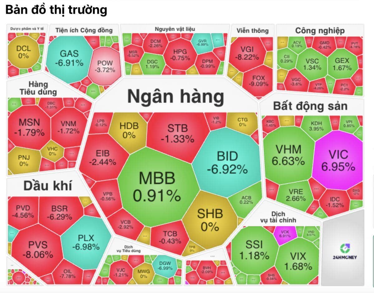 Nỗ lực kéo điểm phút chót đổ bể, VN-Index đi ngược đà tăng toàn khu vực