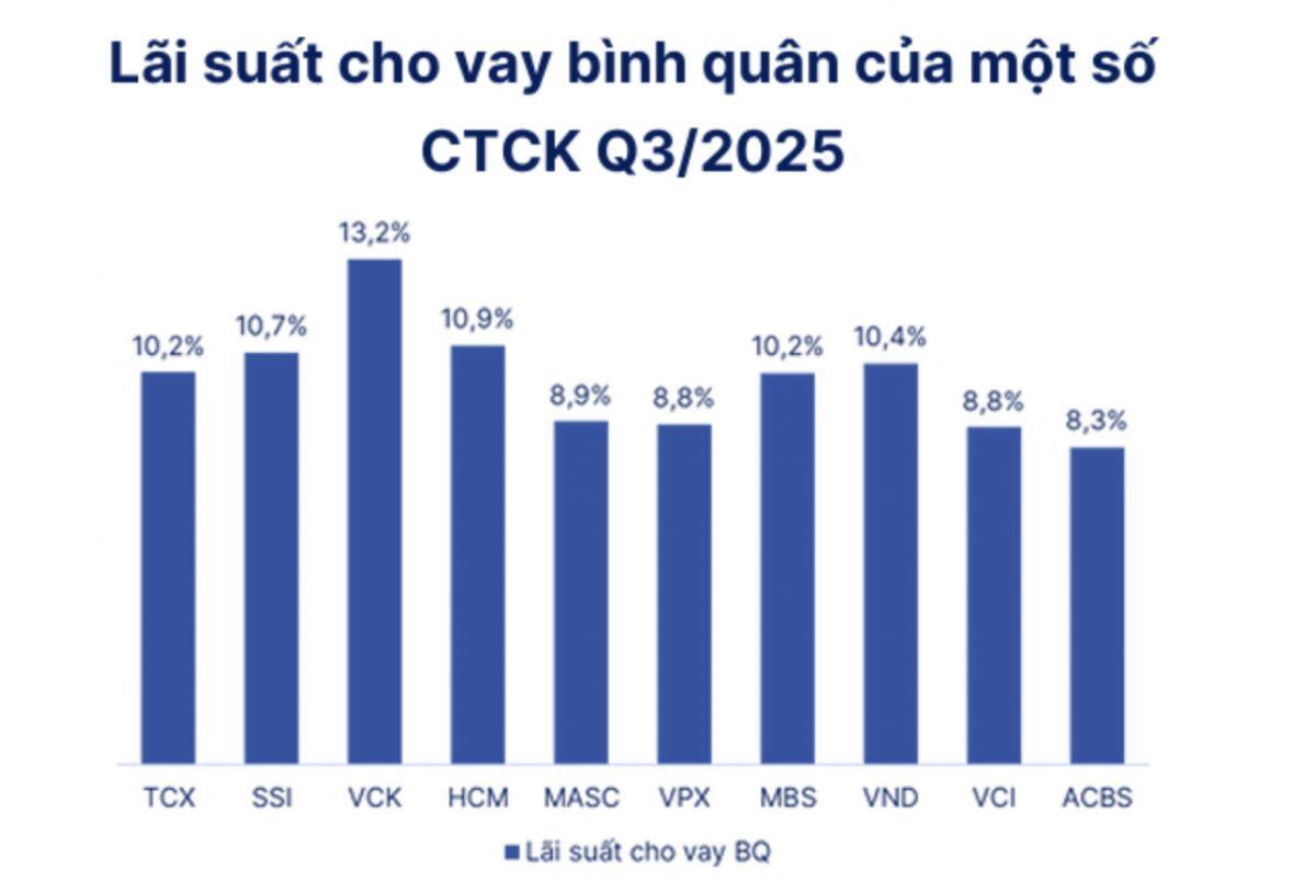 Bơm margin kỷ lục, nhưng công ty chứng khoán nào đang dùng vốn hiệu quả nhất?