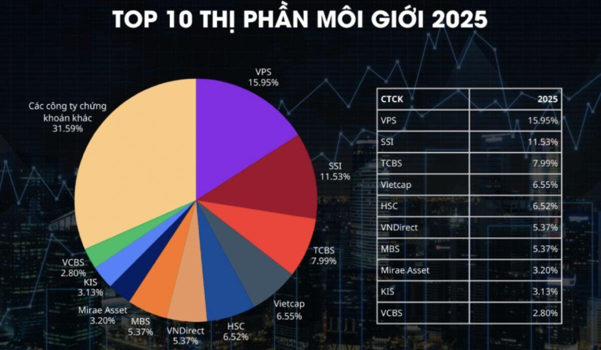 Bơm margin kỷ lục, nhưng công ty chứng khoán nào đang dùng vốn hiệu quả nhất?