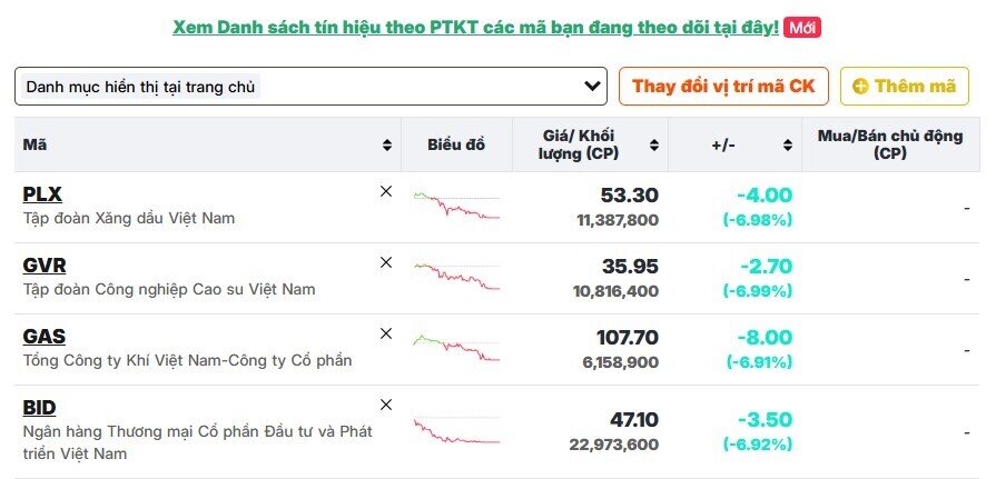 Vì sao BID, GAS, GVR và PLX giảm sàn cùng lúc?