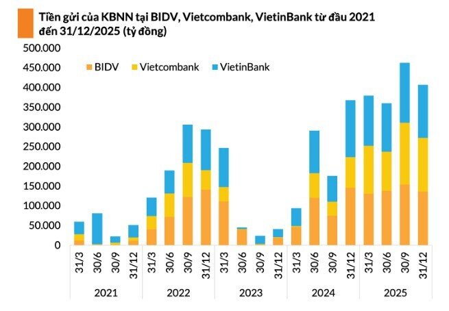 Vì sao tiền gửi KBNN tăng mạnh tại Big4 trong năm 2025?