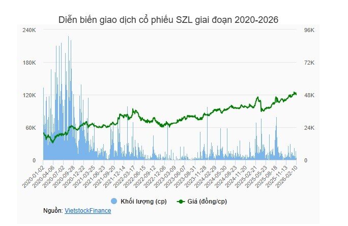 Thị giá lên đỉnh, SZL muốn bán gần 1.8 triệu cổ phiếu quỹ