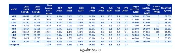 Năm 2026, Top 1 lợi nhuận ngân hàng có thể đổi chủ