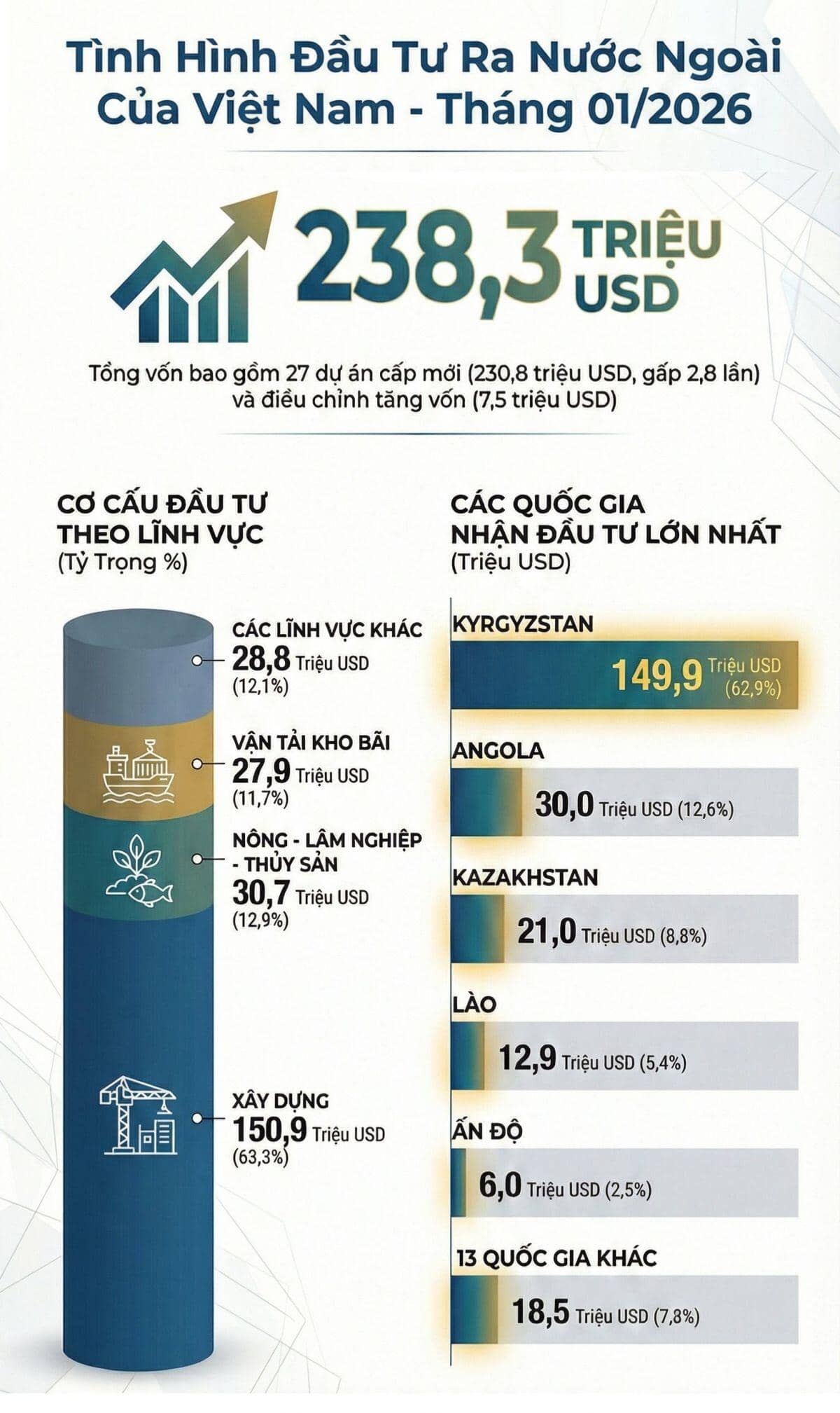 Vì sao dòng vốn Việt Nam ra nước ngoài tăng mạnh ngay đầu 2026?