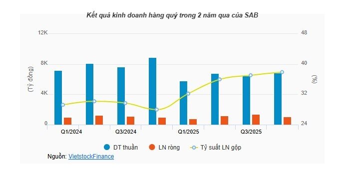 Ngành bia 2025 giữ nhịp lợi nhuận, nhưng cổ phiếu hụt hơi