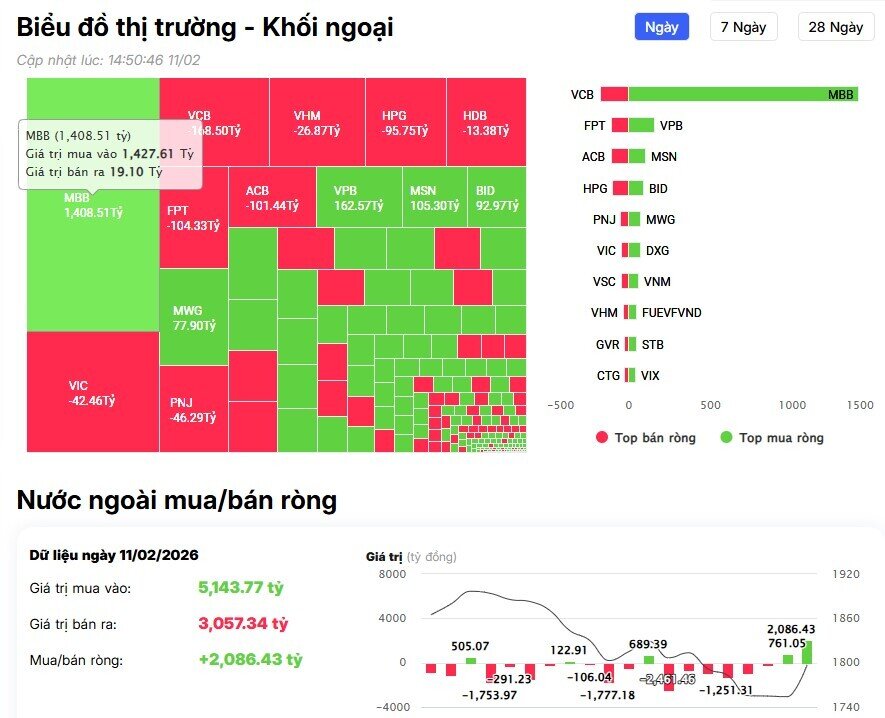 Khối ngoại "tung" hơn 2.000 tỷ đồng mua ròng, đột biến tại một mã ngân hàng