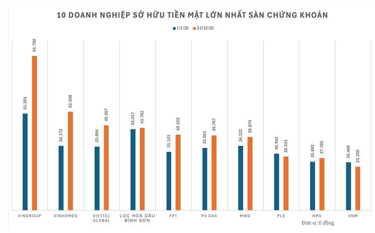 Loạt doanh nghiệp sở hữu chục nghìn tỉ tiền mặt