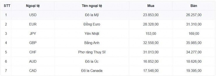 Tỷ giá USD hôm nay 11/2: Tỷ giá trung tâm giữ nguyên mốc 25.055 đồng/USD