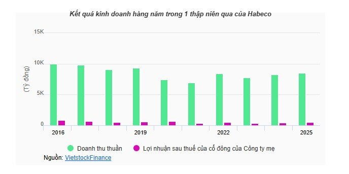 Ngành bia 2025 giữ nhịp lợi nhuận, nhưng cổ phiếu hụt hơi