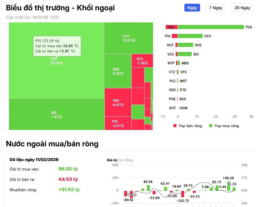 Khối ngoại "tung" hơn 2.000 tỷ đồng mua ròng, đột biến tại một mã ngân hàng