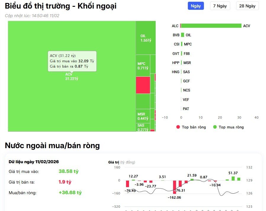 Khối ngoại "tung" hơn 2.000 tỷ đồng mua ròng, đột biến tại một mã ngân hàng