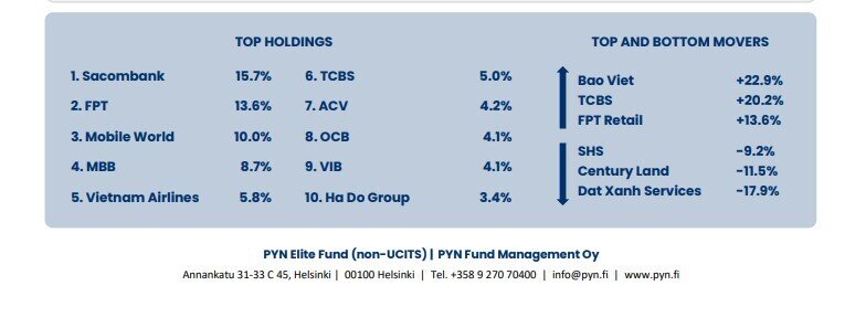 Pyn Elite Fund đặt cược lớn vào FPT