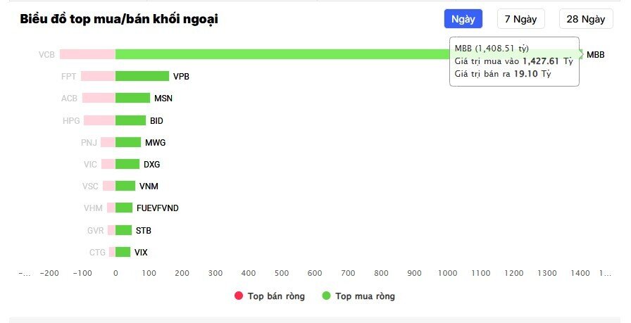 VN-Index bứt phá gần 43 điểm, khối ngoại bất ngờ mua hết room MBB