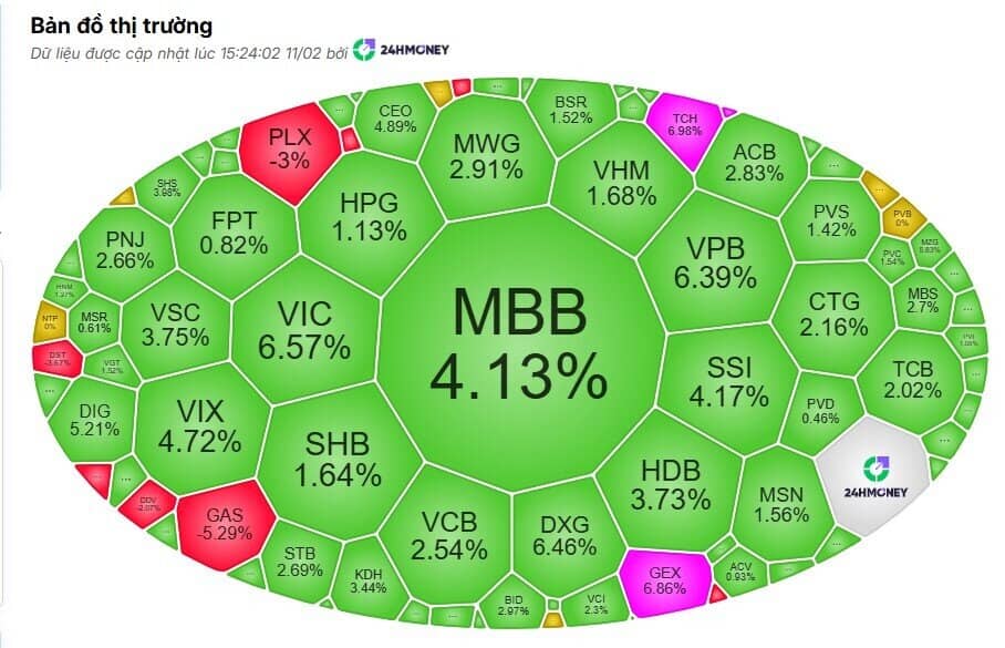 VN-Index bứt phá gần 43 điểm, khối ngoại bất ngờ mua hết room MBB