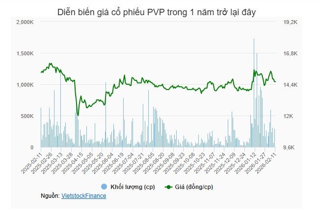 PVP lên kế hoạch lãi sau thuế 216 tỷ, tăng 8.5%