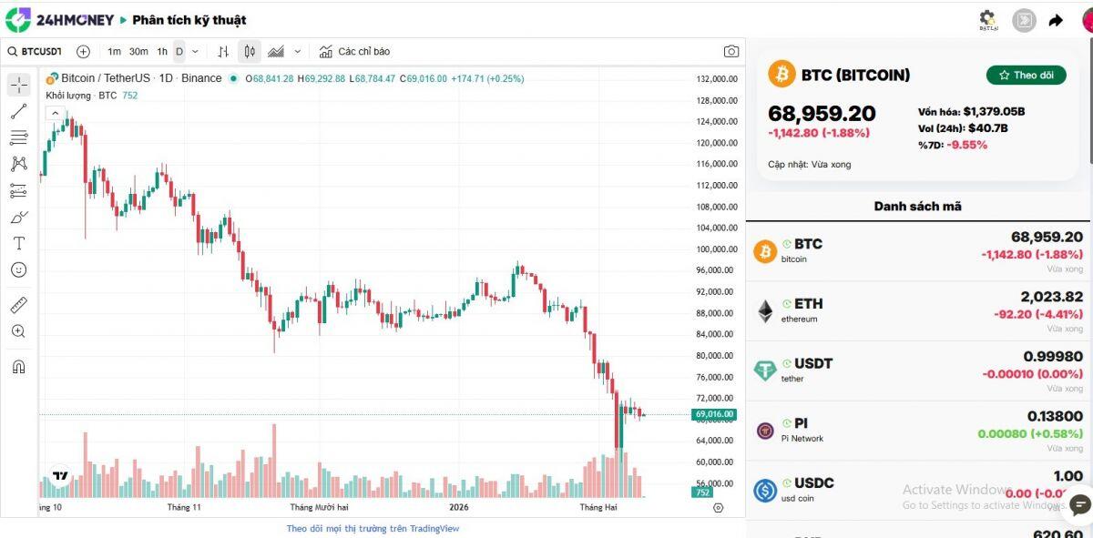 Ví lớn giảm bán, tín hiệu gì cho giá Bitcoin?