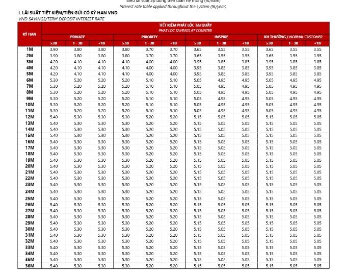 Techcombank bất ngờ hạ lãi suất tiền gửi trên toàn bộ kỳ hạn