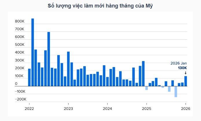 Tin vui của Mỹ: Kinh tế có thêm 130,000 việc làm trong tháng 1, vượt xa dự báo