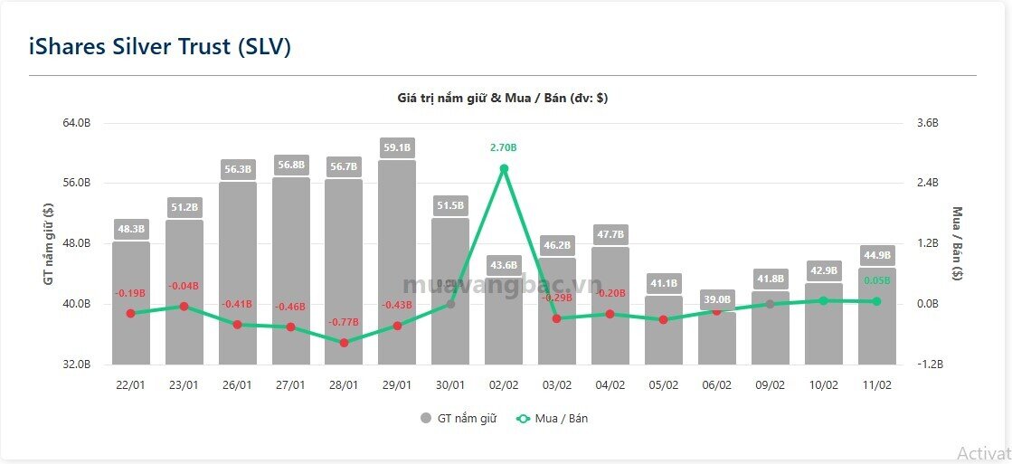 Hơn 40 tấn bạc được gom chỉ trong 2 phiên, SLV đang toan tính gì?
