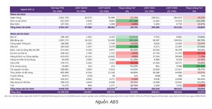 26 tỷ USD lợi nhuận năm 2025: Dòng tiền “đổ” mạnh nhất vào ngành nào?