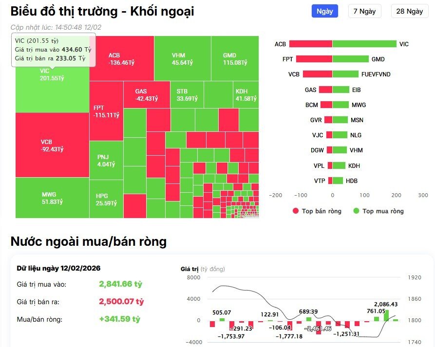 Tiếp đà gom hàng, khối ngoại đang nhìn thấy điều gì?