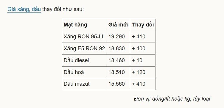 Giá xăng vượt 19.000 đồng một lít