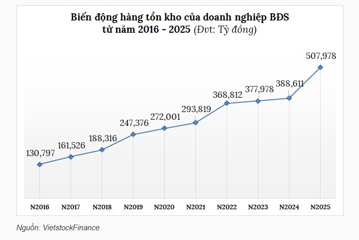 Tồn kho bất động sản vượt 500 ngàn tỷ