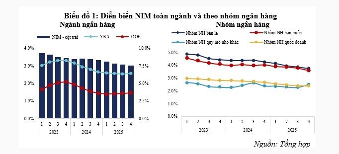 Liệu NIM của ngành ngân hàng đã chạm đáy?