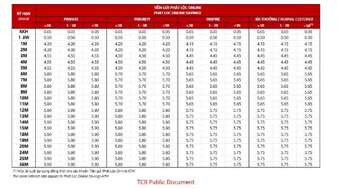 Techcombank bất ngờ hạ lãi suất tiền gửi trên toàn bộ kỳ hạn