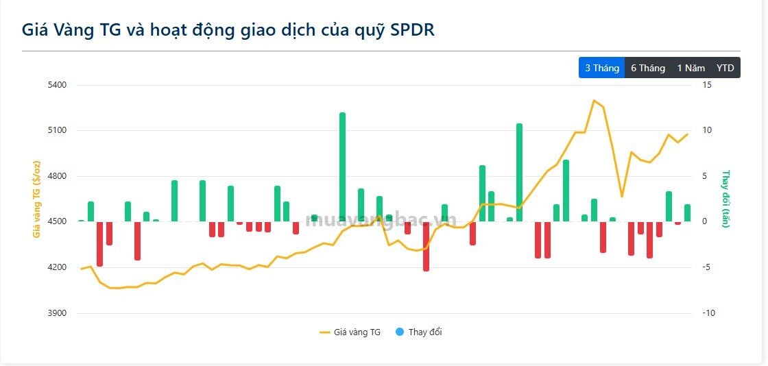 SPDR mua ròng 2 tấn vàng, tín hiệu gì cho thị trường?