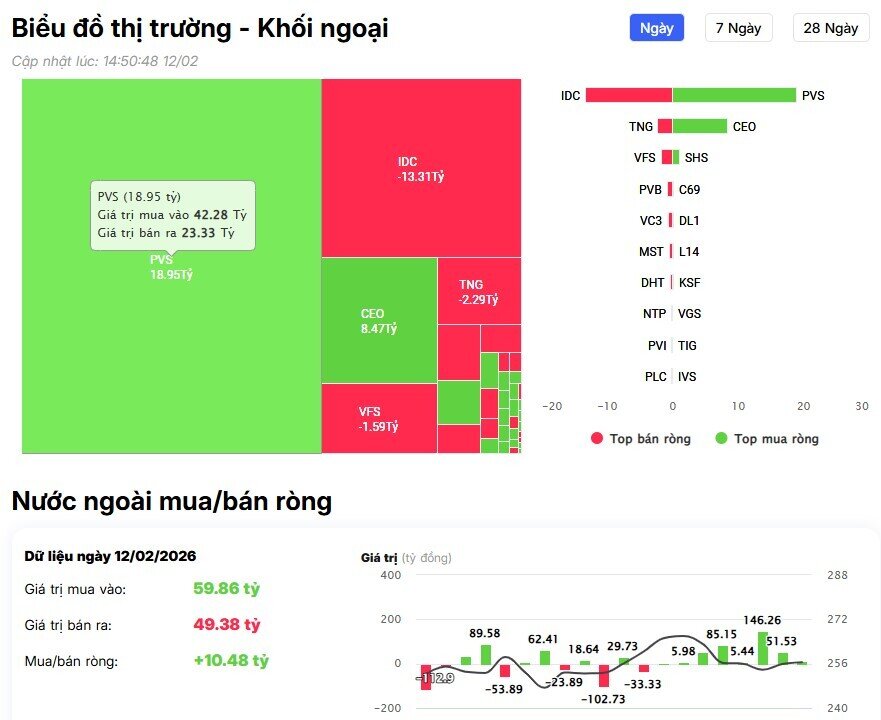 Tiếp đà gom hàng, khối ngoại đang nhìn thấy điều gì?