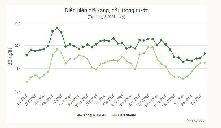 Giá xăng vượt 19.000 đồng một lít