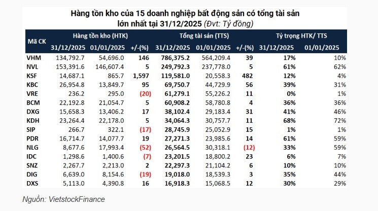 Tồn kho bất động sản vượt 500 ngàn tỷ