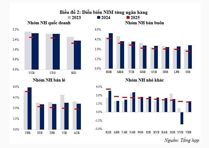 Liệu NIM của ngành ngân hàng đã chạm đáy?