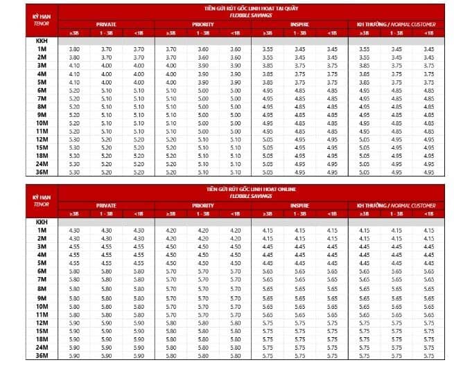 Techcombank bất ngờ hạ lãi suất tiền gửi trên toàn bộ kỳ hạn