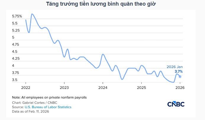 Tin vui của Mỹ: Kinh tế có thêm 130,000 việc làm trong tháng 1, vượt xa dự báo