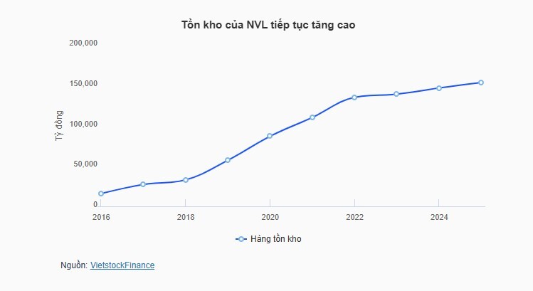 Tồn kho bất động sản vượt 500 ngàn tỷ