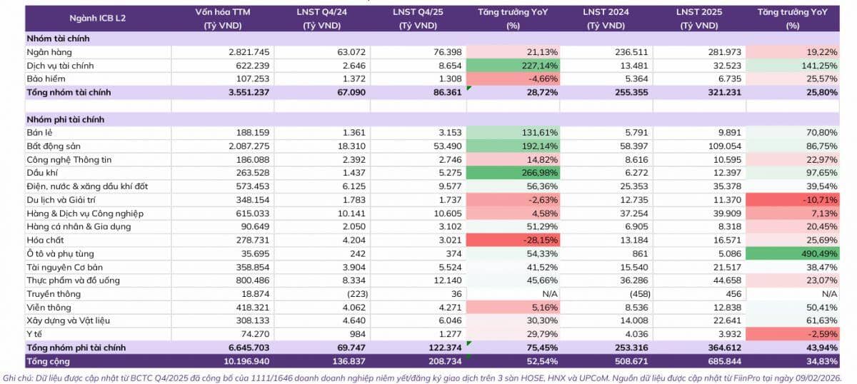 Dòng tiền khủng 26 tỷ USD đổ về doanh nghiệp niêm yết: Lộ diện nhóm ngành thắng lớn