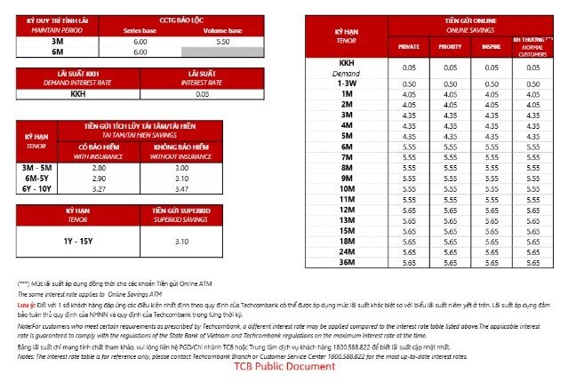 Techcombank bất ngờ hạ lãi suất tiền gửi trên toàn bộ kỳ hạn
