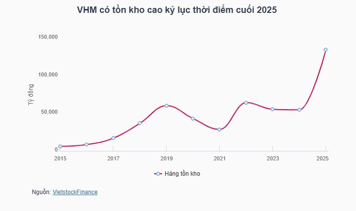 Tồn kho bất động sản vượt 500 ngàn tỷ