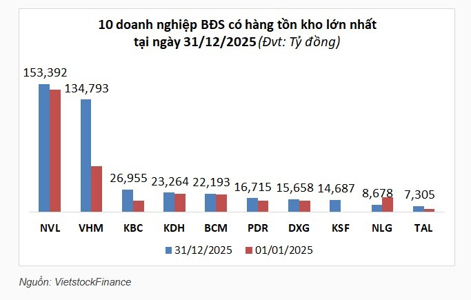 Tồn kho bất động sản vượt 500 ngàn tỷ