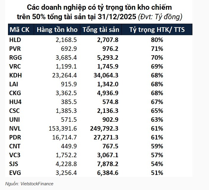 Tồn kho bất động sản vượt 500 ngàn tỷ