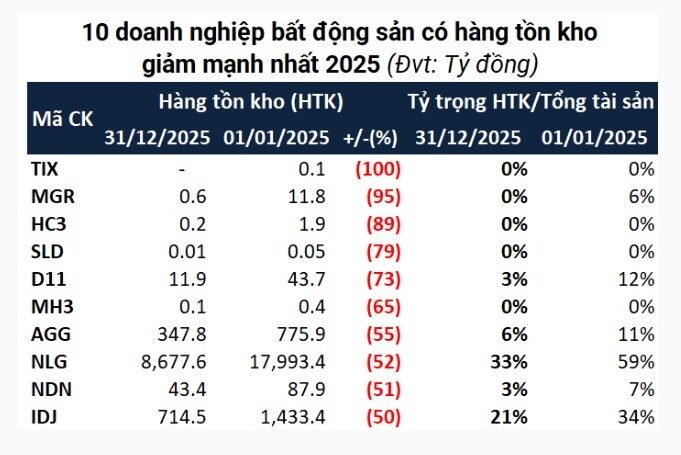 Tồn kho bất động sản vượt 500 ngàn tỷ