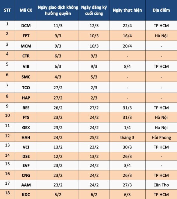 Lịch họp dày đặc, doanh nghiệp rục rịch chốt danh sách cổ đông năm 2026
