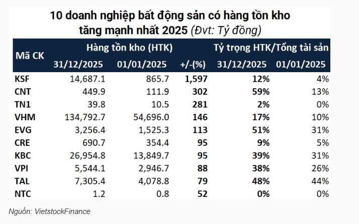 Tồn kho bất động sản vượt 500 ngàn tỷ