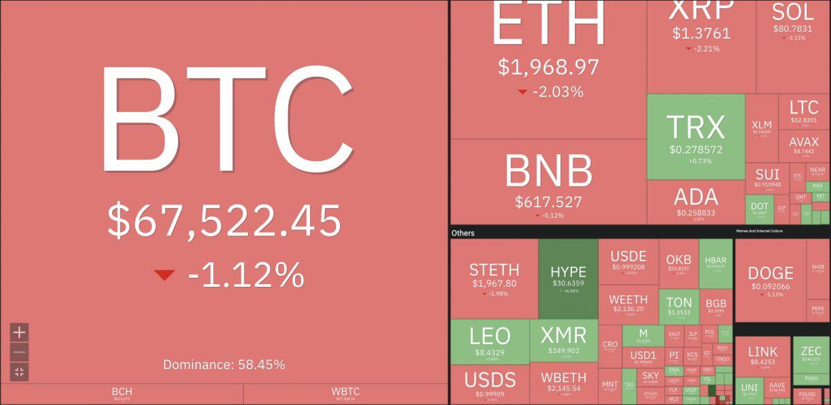 Bitcoin mắc kẹt dưới 70.000 USD, sóng tăng đã hết lực?